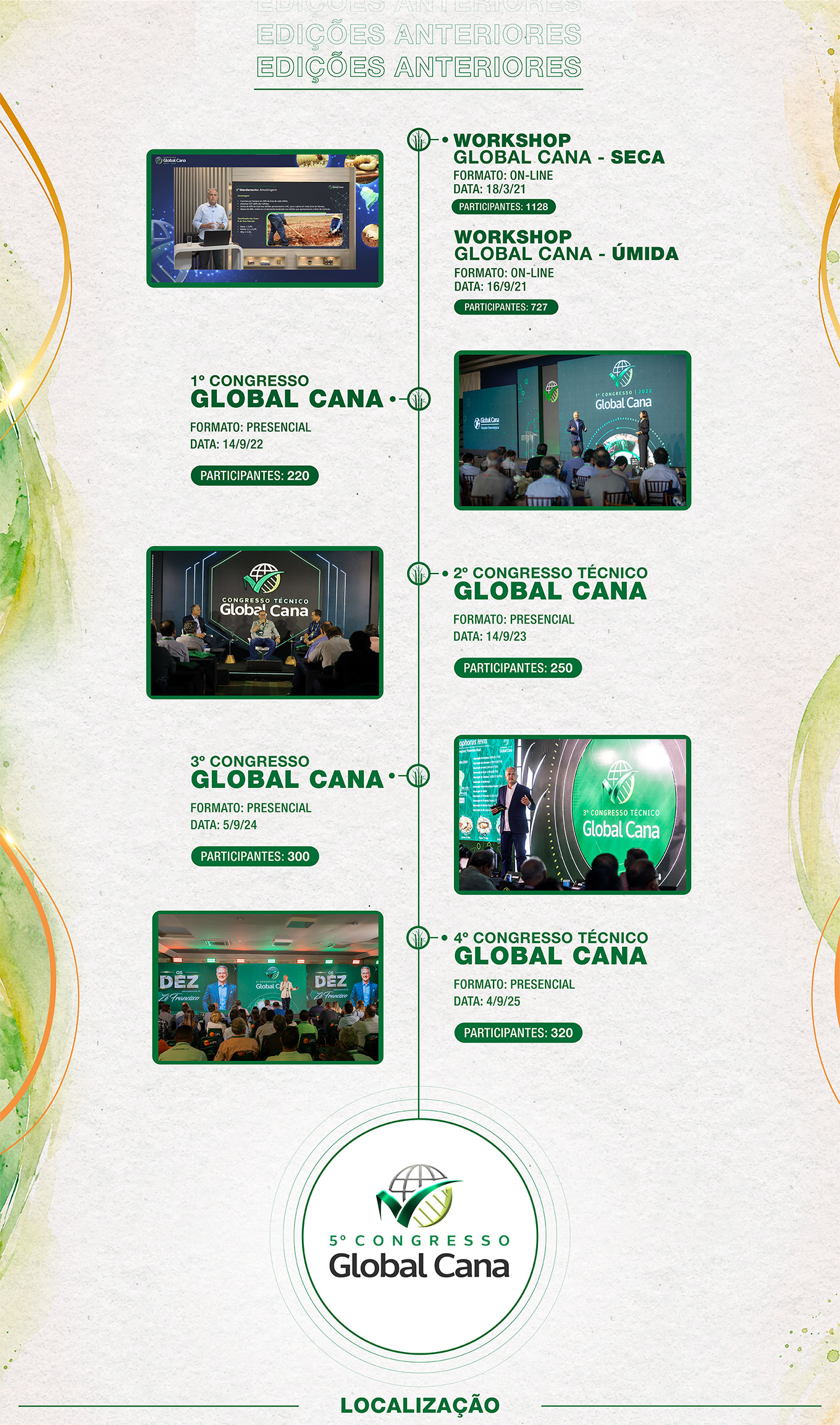 Edições anteriores do Congresso Global Cana: Workshops Seca e Úmida (2021) e do 1º ao 4º Congresso (2022 a 2025)
